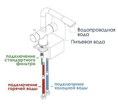 Установка смесителя под фильтр